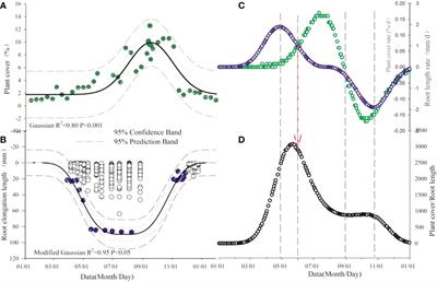 Divergent seasonal responses of above- and below-ground to environmental factors in alpine grassland